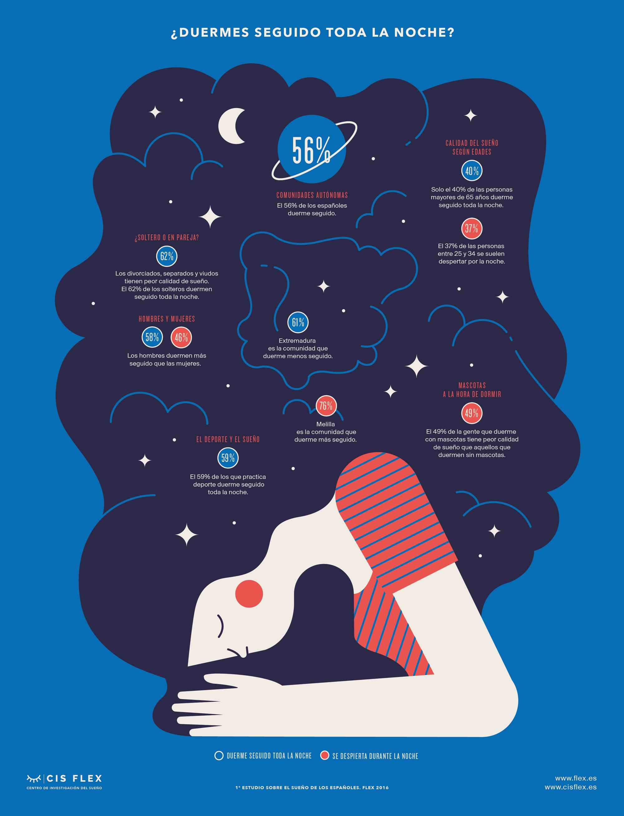 Introducción a la ciencia del sueño